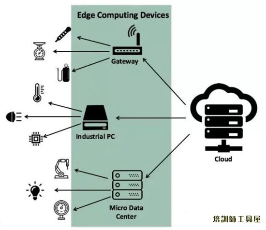 边缘计算+云计算，实现物联网的关键-尚睿德创新闻资讯门户