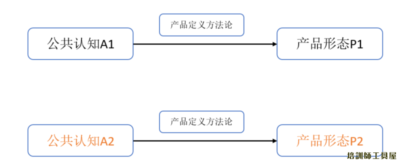 认知升级与产品定义的关系-尚睿德创新闻资讯门户