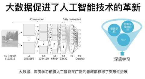 人工智能和大数据对生活产生了那些影响？