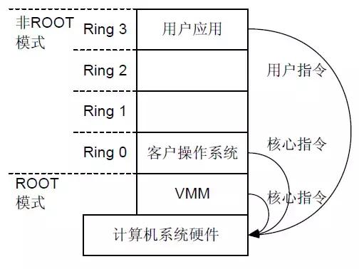 云计算基础知识：CPU虚拟化