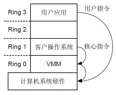 云计算基础知识：CPU虚拟化
