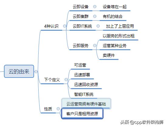 存储技术之云存储