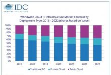IDC发布2018全球季度云IT开支预测