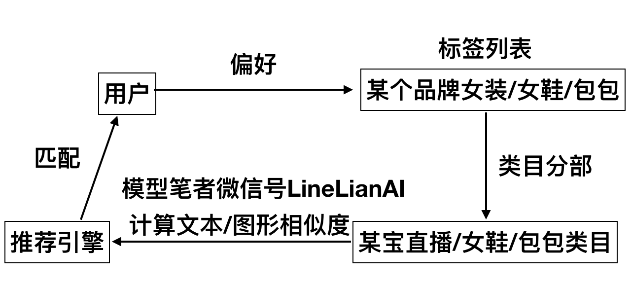 产品如何做到差异化？试试个性化推荐和数据挖掘