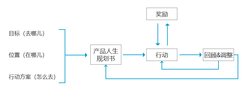 新的一年，规划好自己的产品人生再出发！