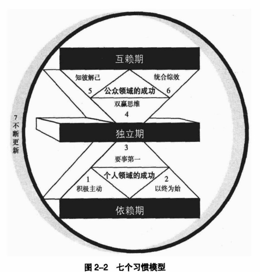 高效能产品经理的7个习惯